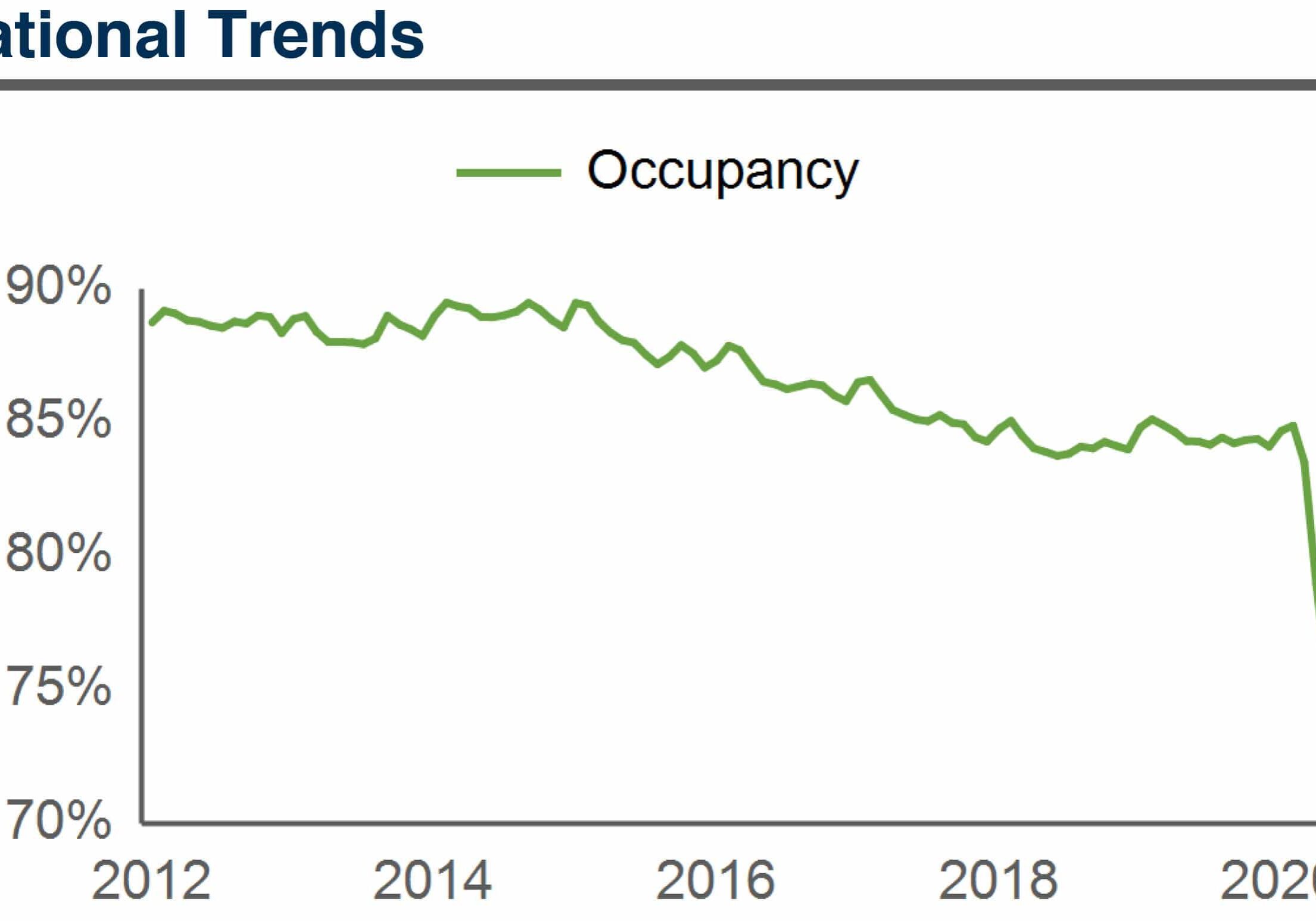 low occupancy